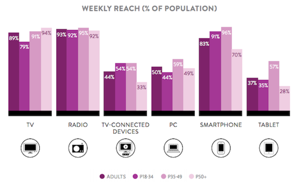 RÁDIO SEGUE COMO PLATAFORMA DE MAIOR ALCANCE NOS ESTADOS UNIDOS