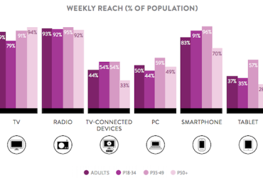 RÁDIO SEGUE COMO PLATAFORMA DE MAIOR ALCANCE NOS ESTADOS UNIDOS
