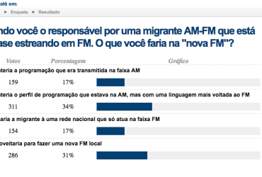 ENQUETE: MIGRANTES AM-FM DEVERIAM MANTER OS SEUS PROJETOS ORIGINAIS PARA 51% DOS OUVINTES