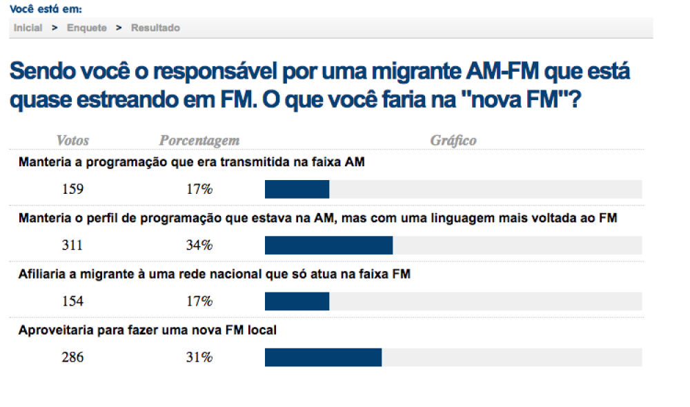 ENQUETE: MIGRANTES AM-FM DEVERIAM MANTER OS SEUS PROJETOS ORIGINAIS PARA 51% DOS OUVINTES