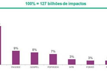 KANTAR IBOPE MEDIA E CROWLEY APONTAM QUE MÚSICAS FORAM OUVIDAS MAIS DE 127 BILHÕES DE VEZES NO RÁDIO