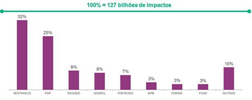 KANTAR IBOPE MEDIA E CROWLEY APONTAM QUE MÚSICAS FORAM OUVIDAS MAIS DE 127 BILHÕES DE VEZES NO RÁDIO