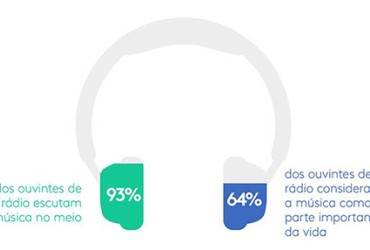 93% DOS OUVINTES DE RÁDIO PREFEREM OUVIR MÚSICA PELO MEIO