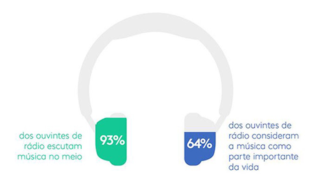 93% DOS OUVINTES DE RÁDIO PREFEREM OUVIR MÚSICA PELO MEIO