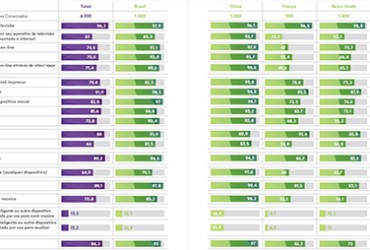 SEGUNDO LEVANTAMENTO DO KANTAR IBOPE MEDIA, 91,9% DOS BRASILEIROS OUVEM RÁDIO