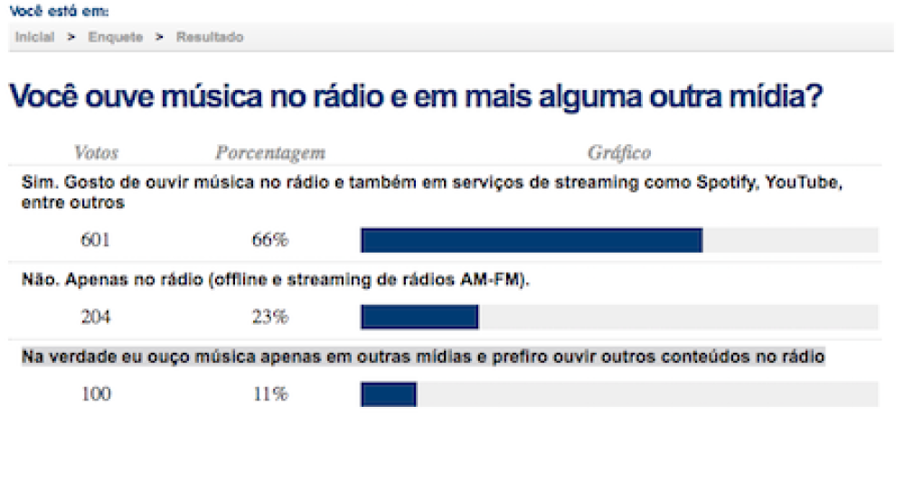 ENQUETE DO TUDORADIO.COM APONTA QUE 89% TEM O RÁDIO COMO FONTE PARA CONSUMO DE MÚSICA