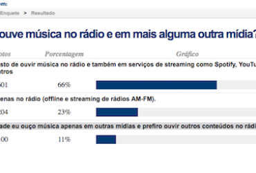 ENQUETE DO TUDORADIO.COM APONTA QUE 89% TEM O RÁDIO COMO FONTE PARA CONSUMO DE MÚSICA