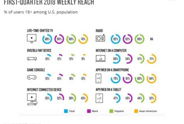 NIELSEN APONTA QUE O RÁDIO SEGUE COM O MAIOR ALCANCE ENTRE TODAS AS PLATAFORMAS. SMART-SPEAKERS ESTÃO EM DESTAQUE