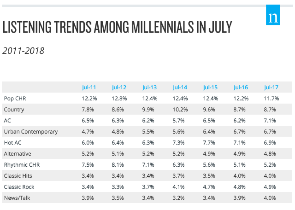 CURIOSIDADE: ADULTO-CONTEMPORÂNEO AVANÇA EM PARTICIPAÇÃO NA TEMPORADA DE VERÃO DOS ESTADOS UNIDOS