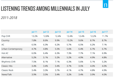 CURIOSIDADE: ADULTO-CONTEMPORÂNEO AVANÇA EM PARTICIPAÇÃO NA TEMPORADA DE VERÃO DOS ESTADOS UNIDOS