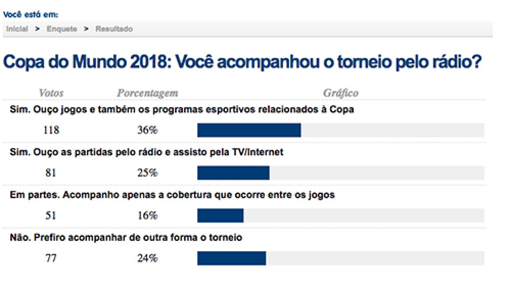 ENQUETE DO TUDORADIO.COM MOSTRA QUE MAIORIA ACOMPANHOU A COPA DO MUNDO PELO RÁDIO