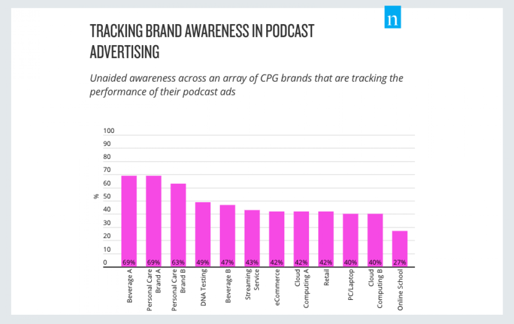 Expectativa: IAB aponta que publicidade em Podcast pode superar a marca de US$500 milhões em 2019