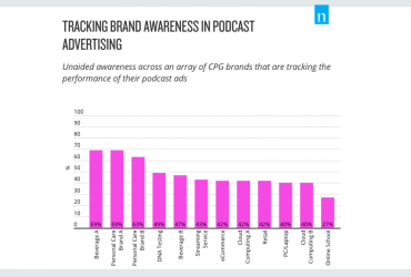 Expectativa: IAB aponta que publicidade em Podcast pode superar a marca de US$500 milhões em 2019