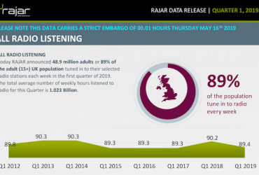  Mais Europa: 89% da população do Reino Unido ouve rádio todas as semanas segundo medição da Rajar