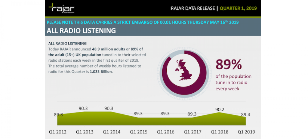  Mais Europa: 89% da população do Reino Unido ouve rádio todas as semanas segundo medição da Rajar