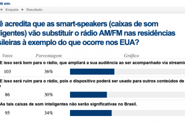 Em enquete, maioria acredita no avanço das smart speakers no Brasil. Impacto para o rádio ainda divide opiniões