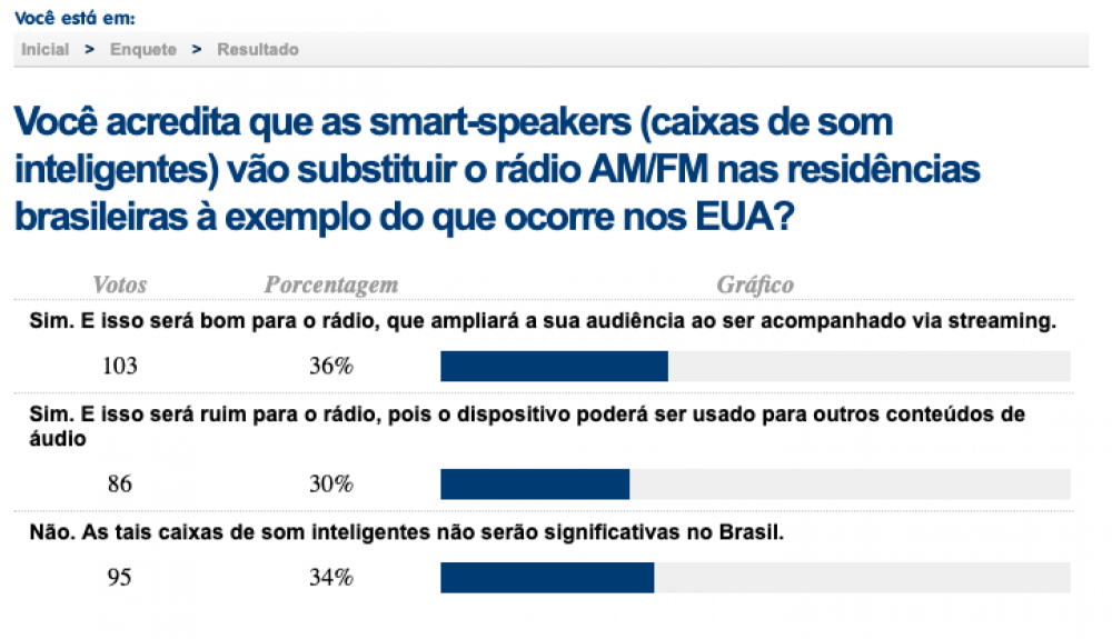Em enquete, maioria acredita no avanço das smart speakers no Brasil. Impacto para o rádio ainda divide opiniões