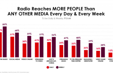 Pesquisa Ipsos reafirma força do rádio, crescimento do áudio e a convivência do meio com os podcasts