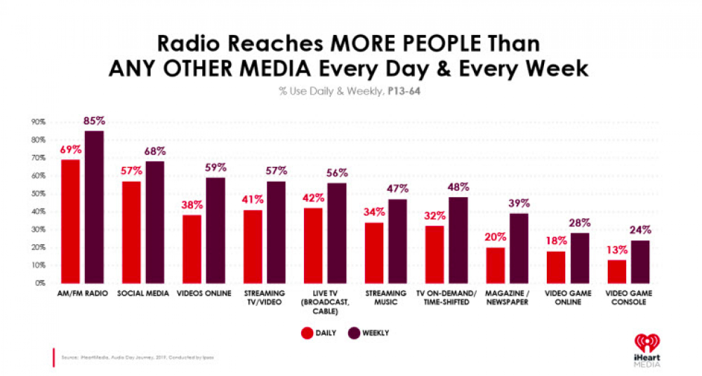 Pesquisa Ipsos reafirma força do rádio, crescimento do áudio e a convivência do meio com os podcasts