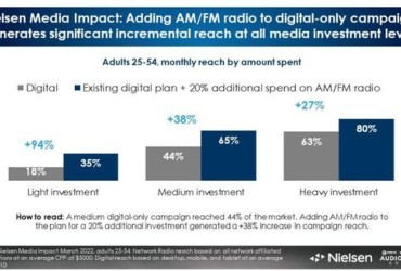 Nielsen: Rádio AM/FM é um acelerador de alcance para campanhas digitais de anunciantes