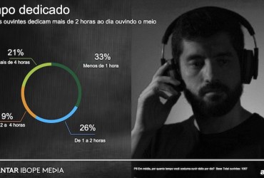Kantar IBOPE Media aponta que 3/4 dos mineiros ouvem rádio; 82% dos ouvintes confiam no meio
