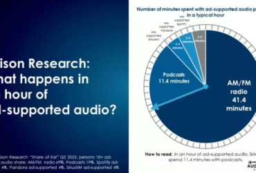 Estudo Share Of Ear mostra que rádio é mais ouvido que plataformas de streaming nos Estados Unidos