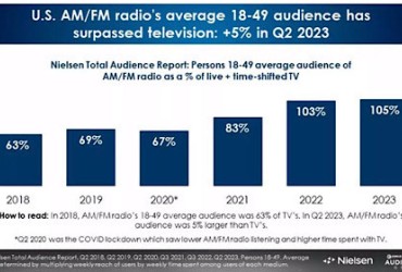 Gráfico feito pela Westwood One com dados da Nielsen que mostra a diferença do alcance do rádio com a TV ao longo dos últimos anos