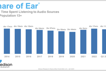 Assim como o rádio, a mídia áudio é resiliente e se adapta às novidades