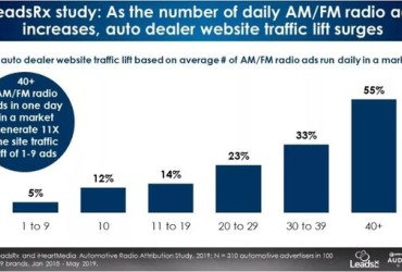 Estudo aponta crescimento de 14% no tráfego do site devido à publicidade em rádio AM/FM