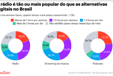 Levantamento da plataforma YouGov mostra que mais de 75% da população consome rádio no Brasil
