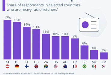 Áustria e Alemanha são os países com mais 'fãs de rádio'; Brasil aparece na lista