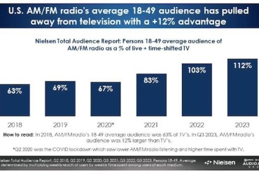 Rádio amplia vantagem como maior veículo de massa dos Estados Unidos