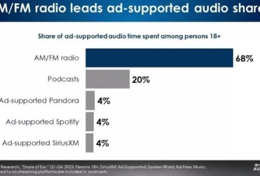 Rádio AM/FM lidera o consumo de áudio com publicidade nos EUA, superando Spotify e Pandora