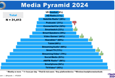 Rádio mostra resiliência em seu consumo; Techsurvey 2024 aponta desafios para o meio