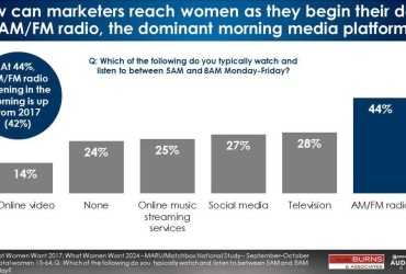 Estudo mostra preferência das mulheres pelo rádio AM/FM em relação a plataformas de streaming