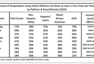 Percentual de respondentes que utilizam plataformas online para notícias pelo menos algumas vezes por semana, por plataforma e raça/etnia (2024). TV e rádio lideram com 77%, seguidos por Facebook (59%), YouTube (57%) e aplicativos de notícias (55%). Discrepâncias significativas são observadas entre grupos raciais e étnicos