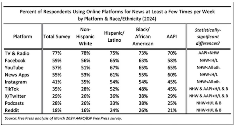 Percentual de respondentes que utilizam plataformas online para notícias pelo menos algumas vezes por semana, por plataforma e raça/etnia (2024). TV e rádio lideram com 77%, seguidos por Facebook (59%), YouTube (57%) e aplicativos de notícias (55%). Discrepâncias significativas são observadas entre grupos raciais e étnicos