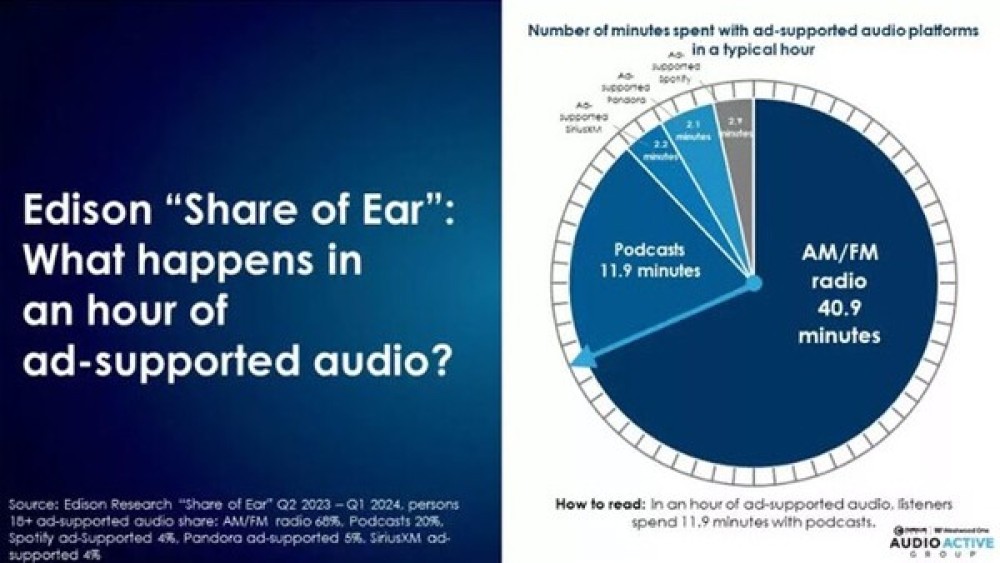 Rádio AM/FM supera o áudio digital em alcance diário nos Estados Unidos, revela estudo