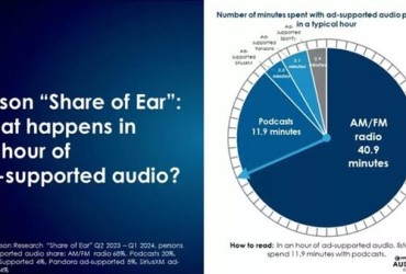 Rádio AM/FM supera o áudio digital em alcance diário nos Estados Unidos, revela estudo