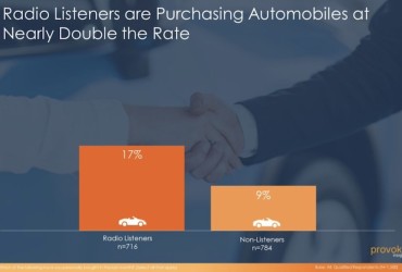 Ouvintes de rádio estão mais propensos a serem compradores de automóveis; dado guia publicidade do setor