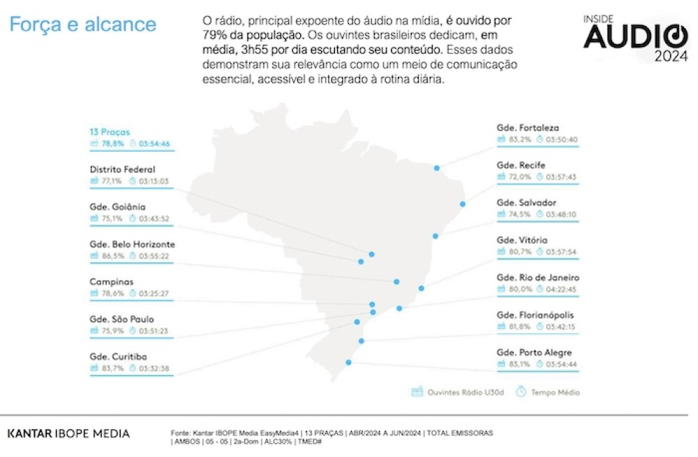 Rádio é ouvido por 79% da população no Brasil em 13 mercados monitorados pela Kantar IBOPE Media