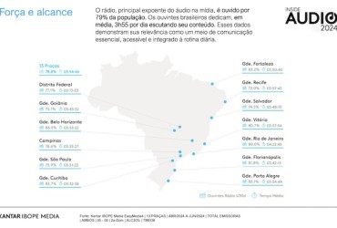 Rádio é ouvido por 79% da população no Brasil em 13 mercados monitorados pela Kantar IBOPE Media
