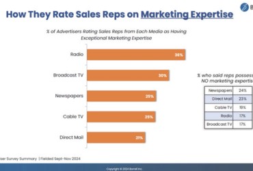 Estudo aponta que rádio lidera em percepção de expertise em marketing, mas enfrenta desafios na área digital