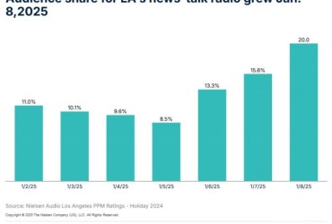 Rádio dispara em audiência durante a crise dos incêndios em Los Angeles (EUA)