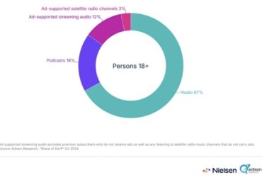 Rádio mantém ampla liderança no consumo de áudio com publicidade nos EUA