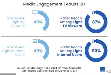 Estudo aponta que rádio preenche lacuna deixada por TV e internet em alcance publicitário