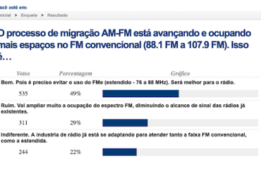 Em enquete, 49% acham importante que a migração AM-FM evite o uso do FM