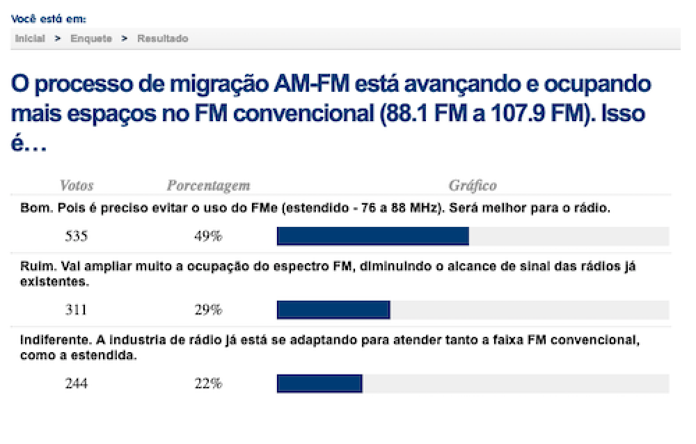 Em enquete, 49% acham importante que a migração AM-FM evite o uso do FM