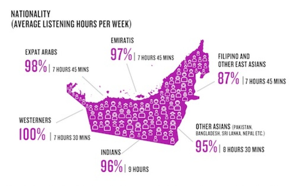 LEVANTAMENTO APONTA QUE 95% DA POPULAÇÃO OUVE RÁDIO NOS EMIRADOS ÁRABES UNIDOS