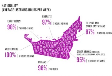 LEVANTAMENTO APONTA QUE 95% DA POPULAÇÃO OUVE RÁDIO NOS EMIRADOS ÁRABES UNIDOS